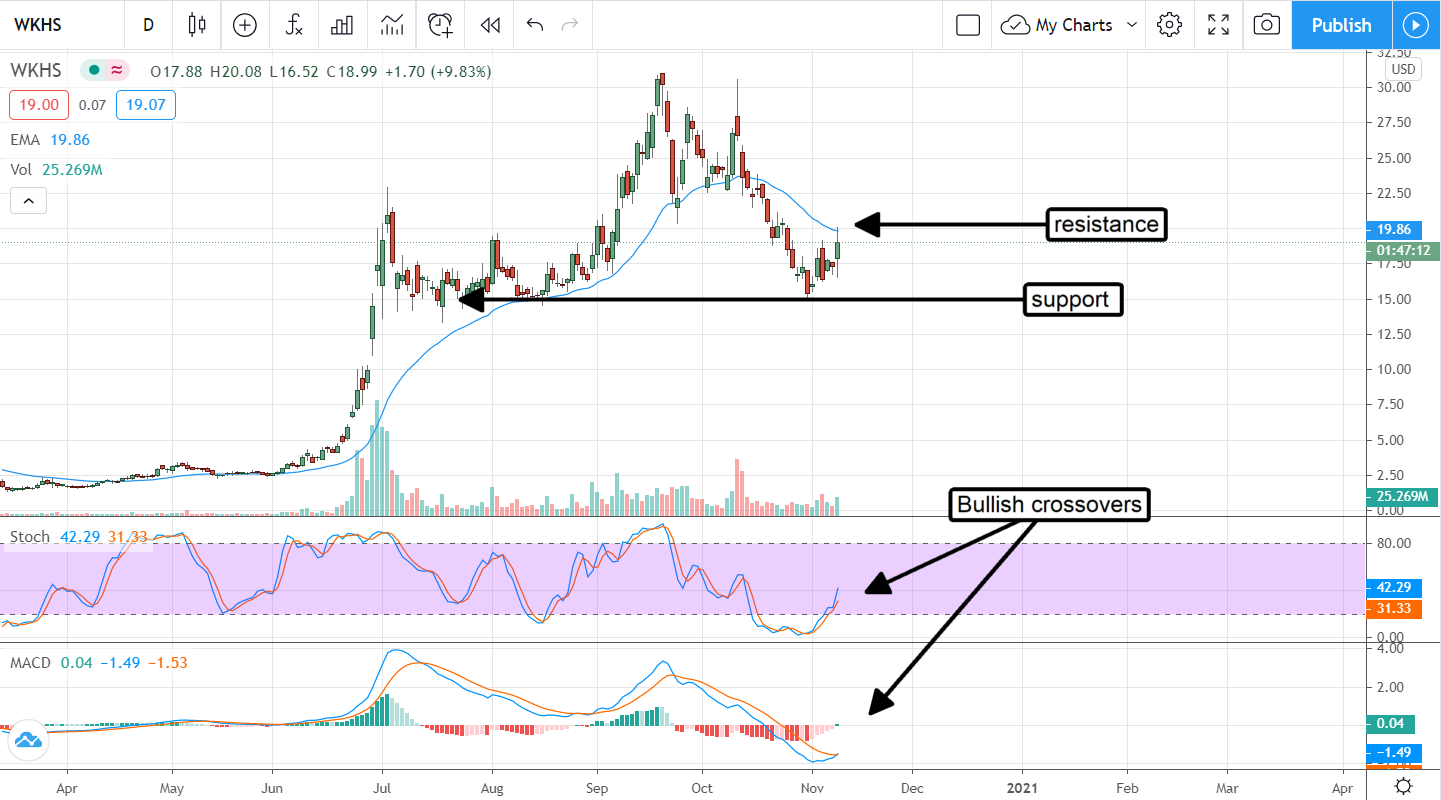 Workhorse Group (NASDAQ:WKHS) Is The Next EV Stock You Need To Buy